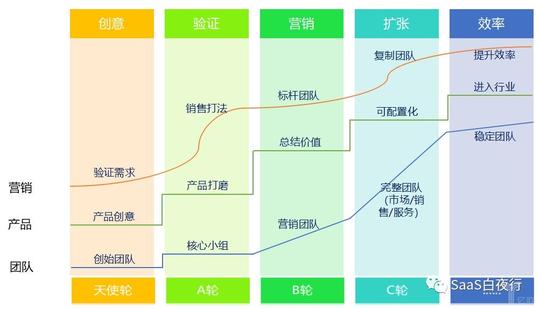 八个阶段阐述saas创业路线图上
