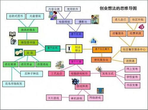 思维导图创新创业
