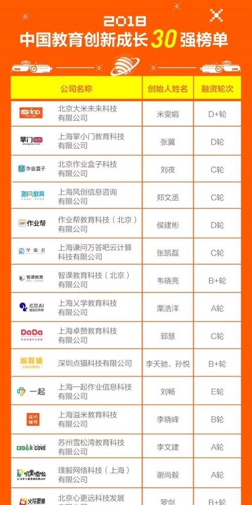 创业邦:发力幼儿早教亲宝宝入围中国教育创新成长30强榜单