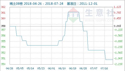 生意社:7月24日国内稀土部分产品走低