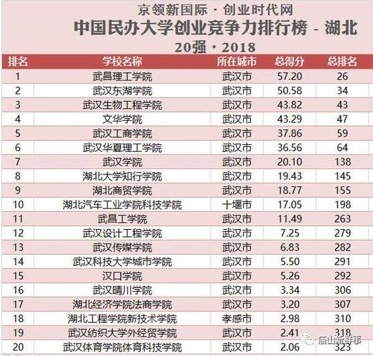 教育正文湖北民办大学创业竞争力20强主要集中在武汉市,仅2所高校
