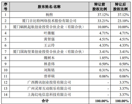本次投资前后的青瓷数码股东结构