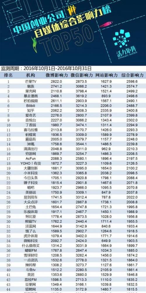 活力矩阵·创业公司自媒体影响力10月榜揭晓:视频直播