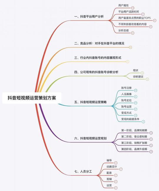 短视频运营方案怎么做?