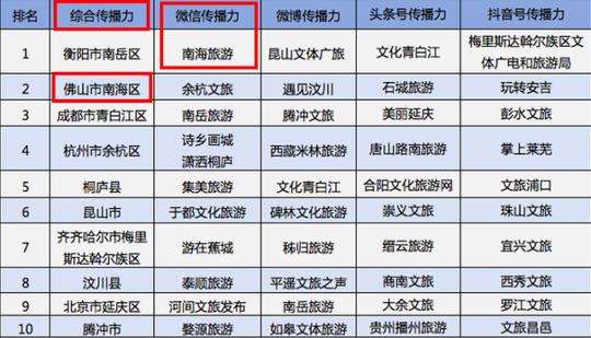 全国县级文旅新媒体传播力指数是基于对县级文旅部门的微信、微博、头条号和抖音号传播力的综合评价。