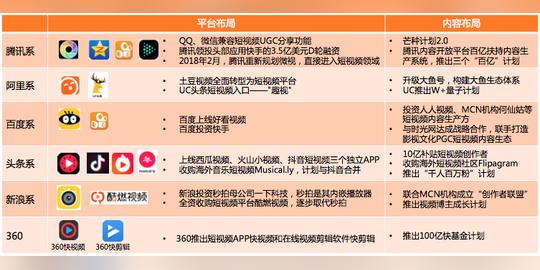 图:互联网巨头布局短视频领域西瓜视频渗透率最高,抖音短