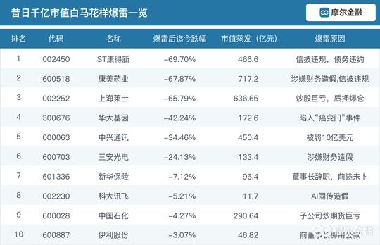 昔日千亿白马爆过的那些雷-沪深-冷门数据-摩尔金融