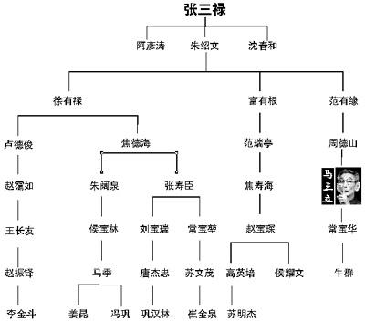 中国相声辈分排名表图(相声界辈分表)