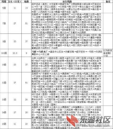 咸宁城区公交线路大调整