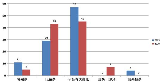 《中国文旅创业创新信心指数报告(2020)》:信心低位徘徊，但没有继续下降的趋势