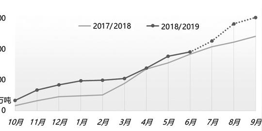 图为2019年三季度食糖进口预估