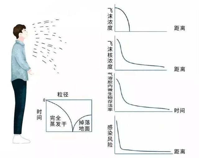 气溶胶传播的条件不是的