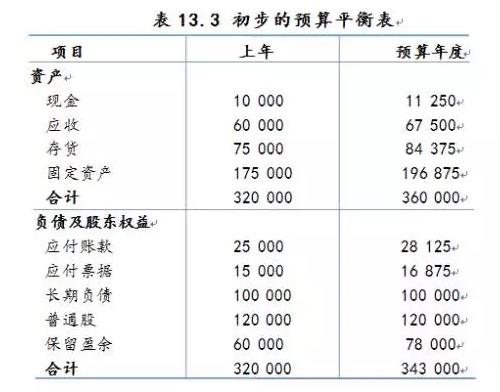 【实例分析】财务规划与预算财务报表之测算融资需求