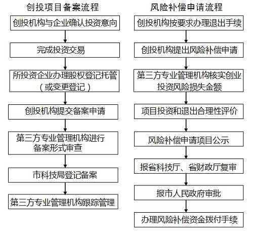 创业投资项目备案和风险补偿申请流程图