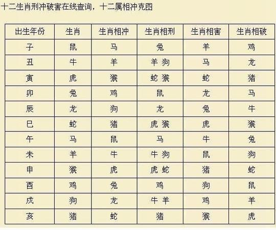2、十二生肖**婚配年龄表:十二生肖婚配:属相合婚配对表