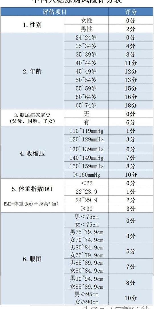 一般情况下,医生会经过问诊和检查后,会给你做糖耐量试验,以确定是否