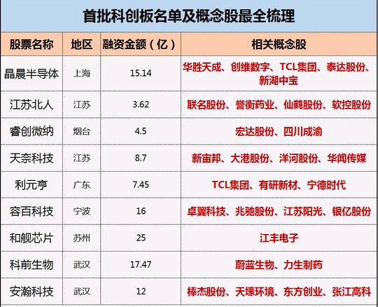 首批科创板名单相关概念股最全梳理(收藏)