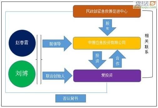 图解:爱投资借民政部背书事件背后关系网