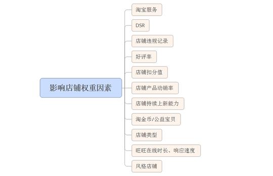 加权;三,影响店铺权重因素:1,淘宝服务:消保,7+,运费险等服务,加权