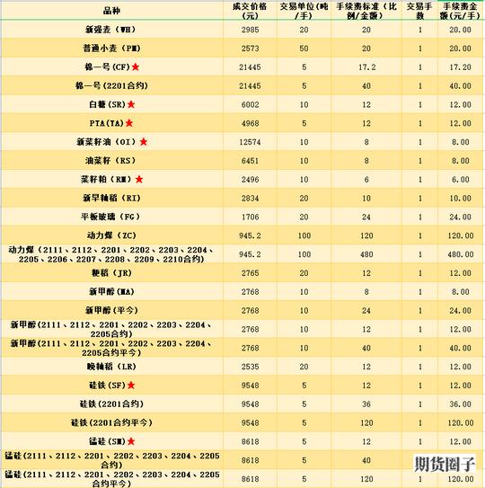 各大期货交易所交易费用排行榜