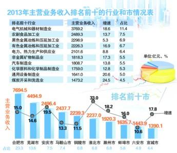 安徽十大工业行业电气机械最赚钱|增速|制造业_凤凰