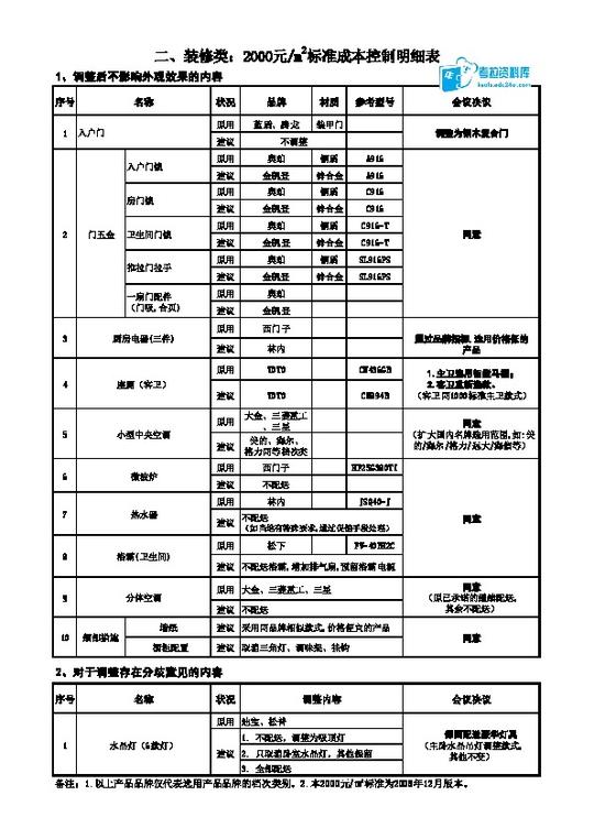 【标杆】房地产集团成本控制明细表(装修设备园林)