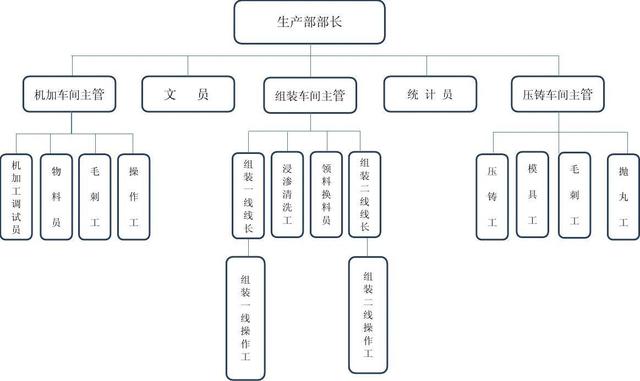 word如何插入并编辑组织结构图