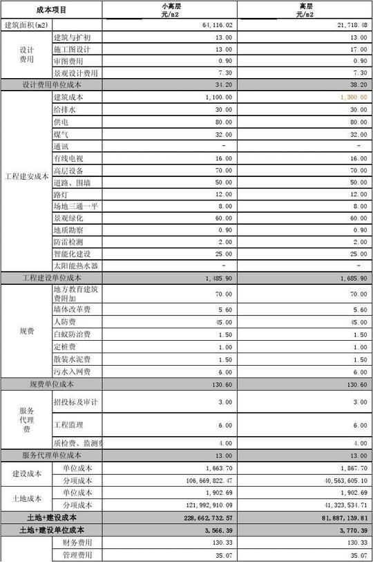 74851_某房地产项目投资成本测算参考表