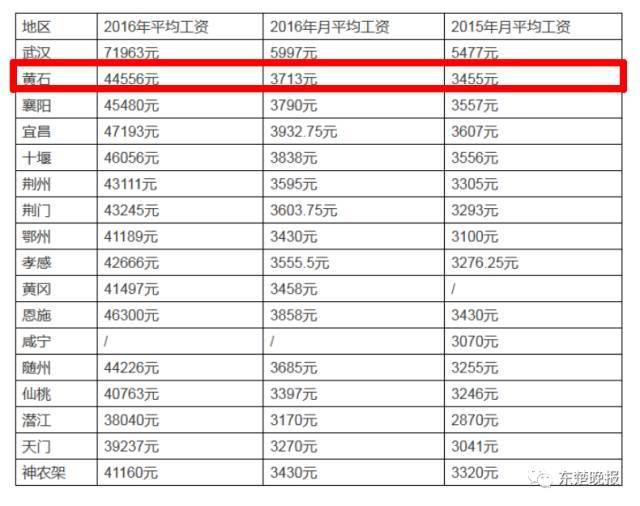5532元/m2;然而最新公布的2016年黄石的月平均工资约为3713元