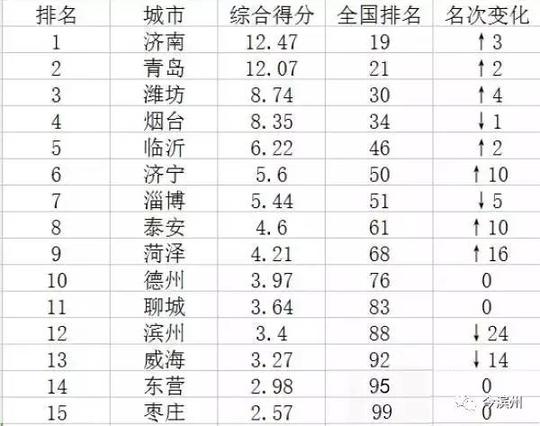 中国城市创业竞争力排行榜100强出炉临沂排名