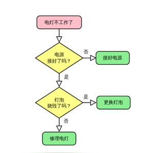 程序框图用法图片