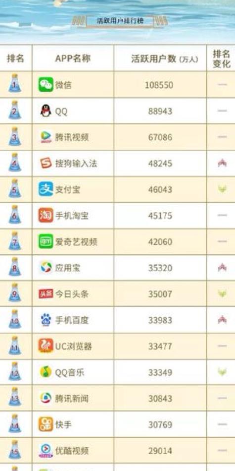 联通8月沃指数显示:快手月活增至3亿,继续领跑短视频