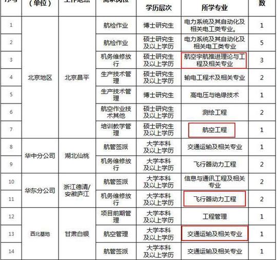 这些冷门专业,也能报考2019国家电网招聘啦?