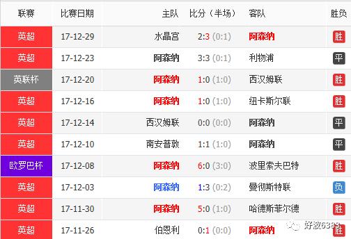 【好波竞彩前线】枪手客场成绩欠稳,西布朗主场或可爆出冷门