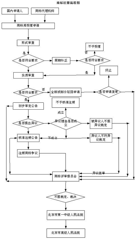 中国商标注册流程图
