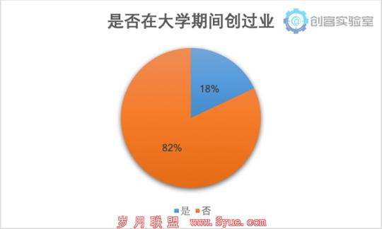 《2018年大学生创业意愿调研报告》发布揭当下大学生