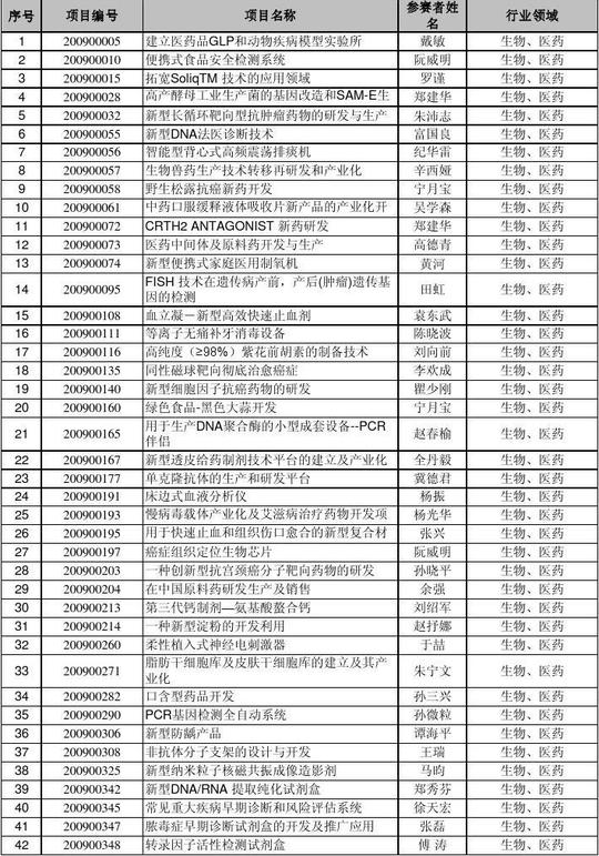 第四届春晖杯创业项目一览表