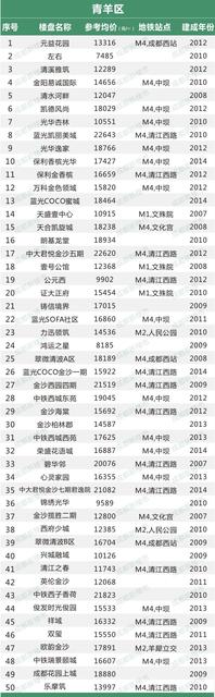 成都市二手房成交参考价