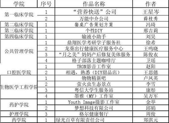 挑战杯创业计划书汇总表