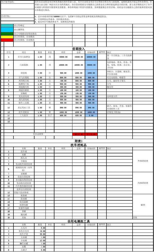 汽车美容店之洗车店创业计划书-xls文件(带盈亏公式)