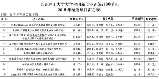 已结题的大学生创新创业训练计划项目
