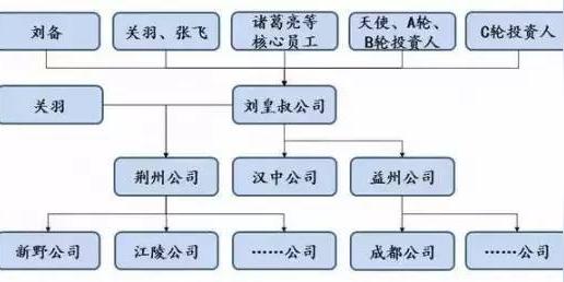 从创业公司到大公司的组织架构是如何变化的?