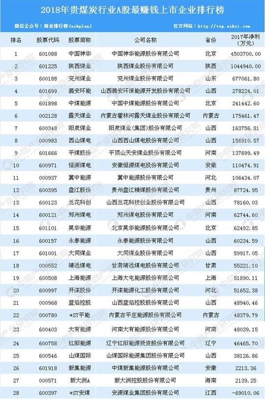 2018年煤炭行业最赚钱上市公司排行榜
