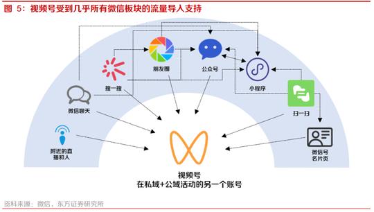 微信视频号变现途径有哪些,与抖音快手区别在私域+公域(社交裂变与算法分发