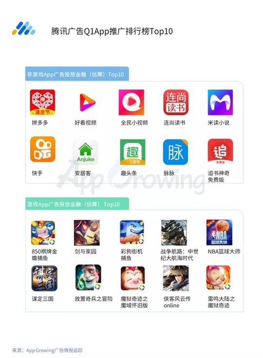 《好看视频》及《全民小视频》为q1期间腾讯广告的重点app广告主
