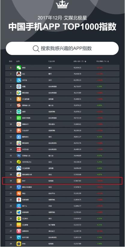 艾媒发布年度手机app排行榜快手成为最活跃的短视频应用