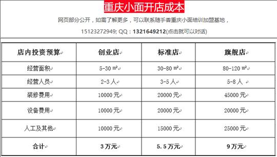 重庆小面创业所需资金如何评估?