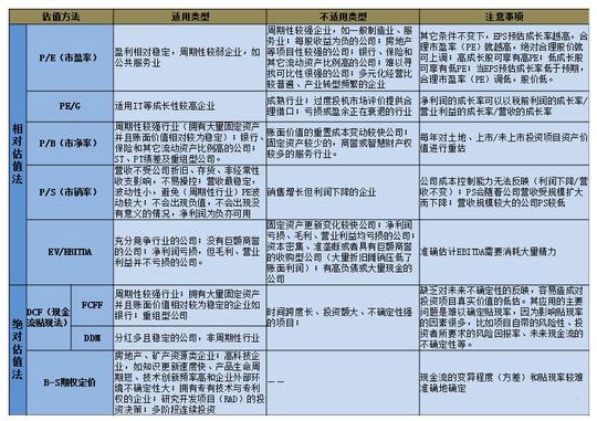 如何判断创业公司的估值?
