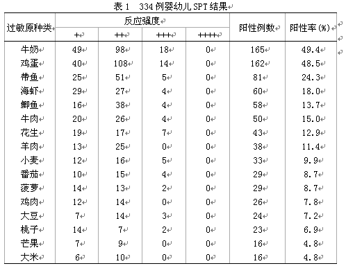 过敏源检测有用吗?