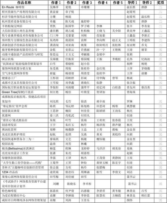 第八届全国高职高专发明杯大学生创新创业大赛创业类作品获奖名单